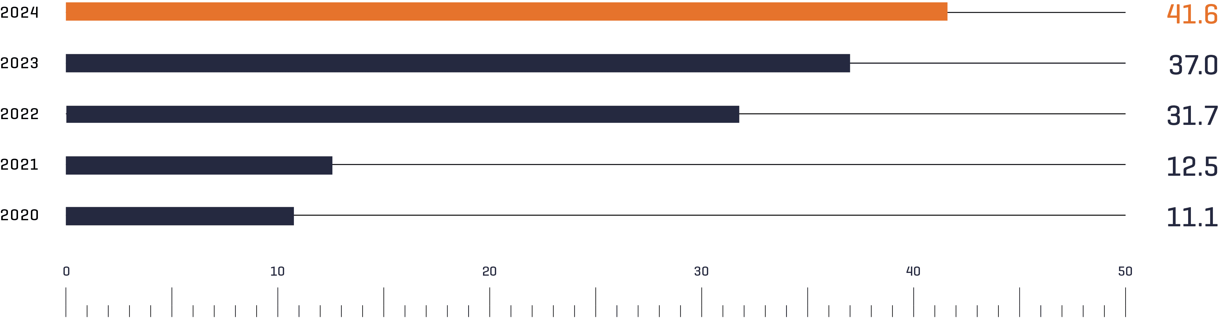 Number of air travelers from 2020 to 2024 shown as a bar chart. Significant increase from 11.1 million (2020) to 41.6 million (2024).
