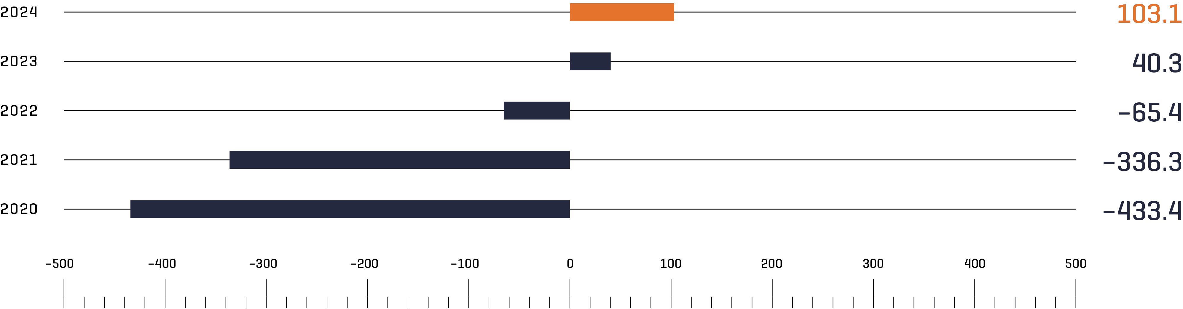 Munich Airport's consolidated earnings before taxes (EBT) in millions of euros. EBT developed very positively in 2024.