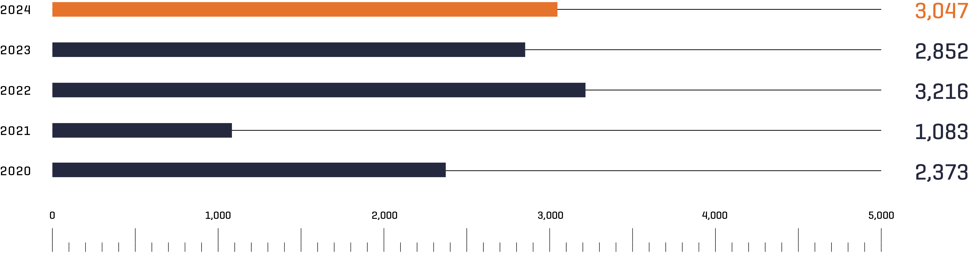 CO2 savings in a five-year comparison. CO2 savings are a key performance indicator for Munich Airport and increased further in 2024.