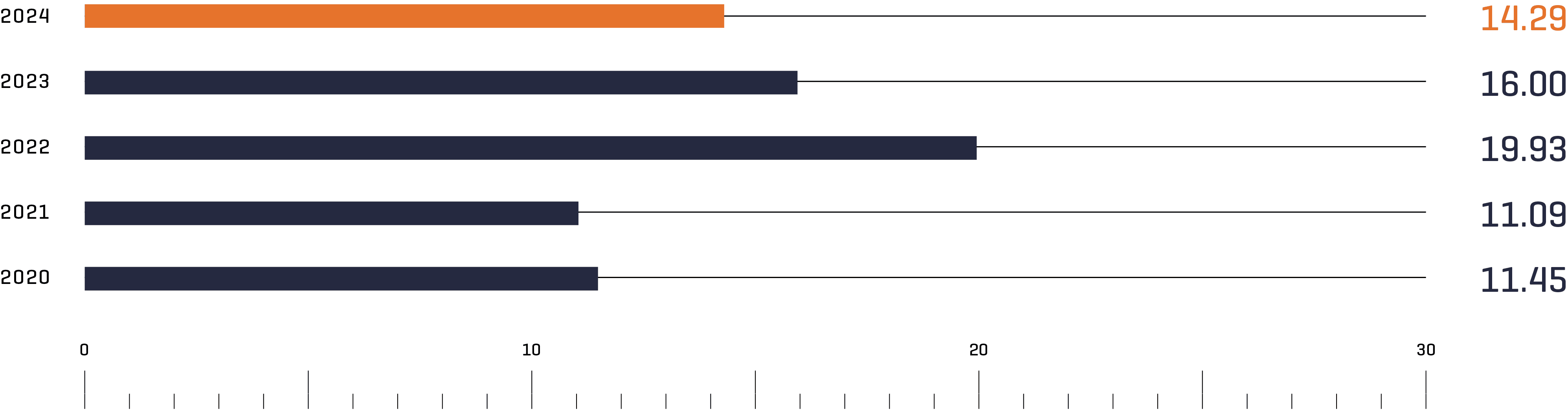 The Lost Time Incident Frequency rate in a five-year comparison. It has fallen from 2023 to 2024.