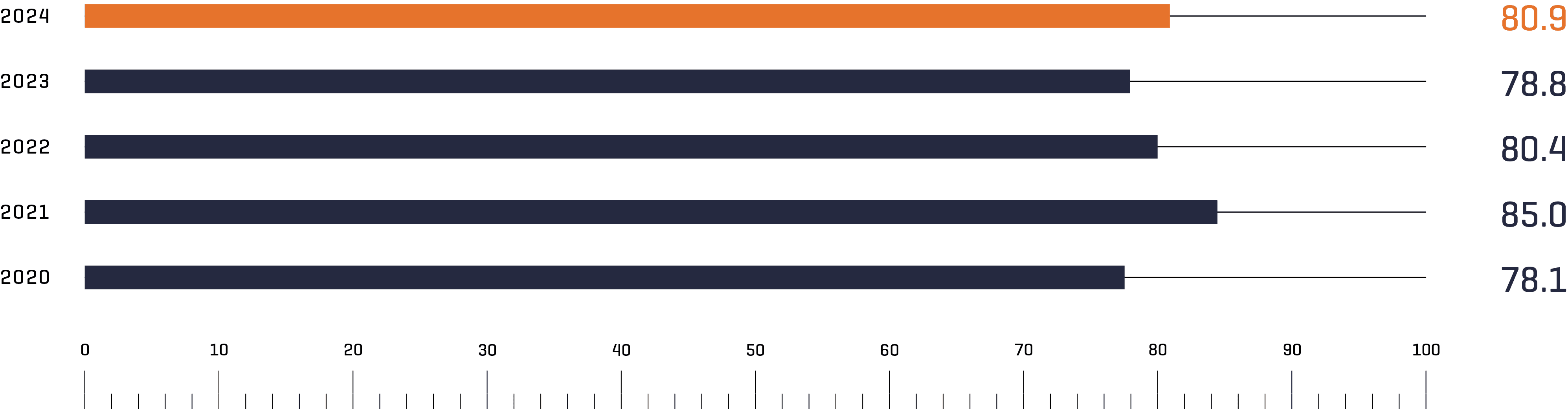 Passenger Experience Index (PEI) in a five-year comparison. The PEI is one of Munich Airport's management-relevant key figures. Customer satisfaction increased in 2024.