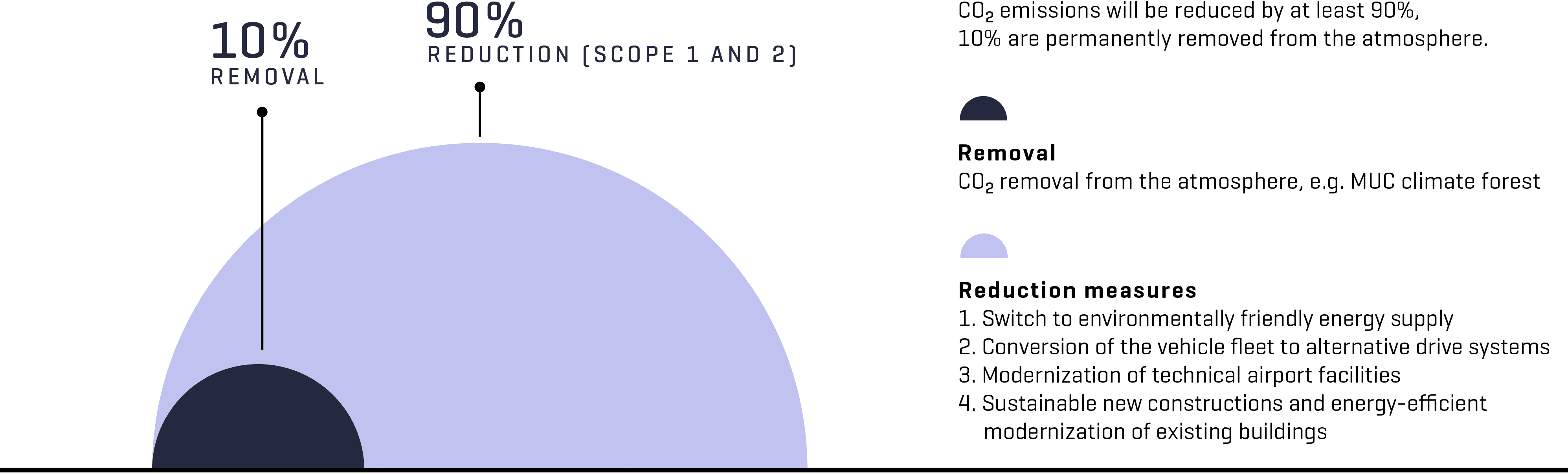 Illustration of the reduction or removal of CO2 emissions. 90 percent (large, light blue semicircle) are reduced by our own efforts, the remaining 10 percent (small, dark blue semicircle) are permanently removed from the atmosphere.