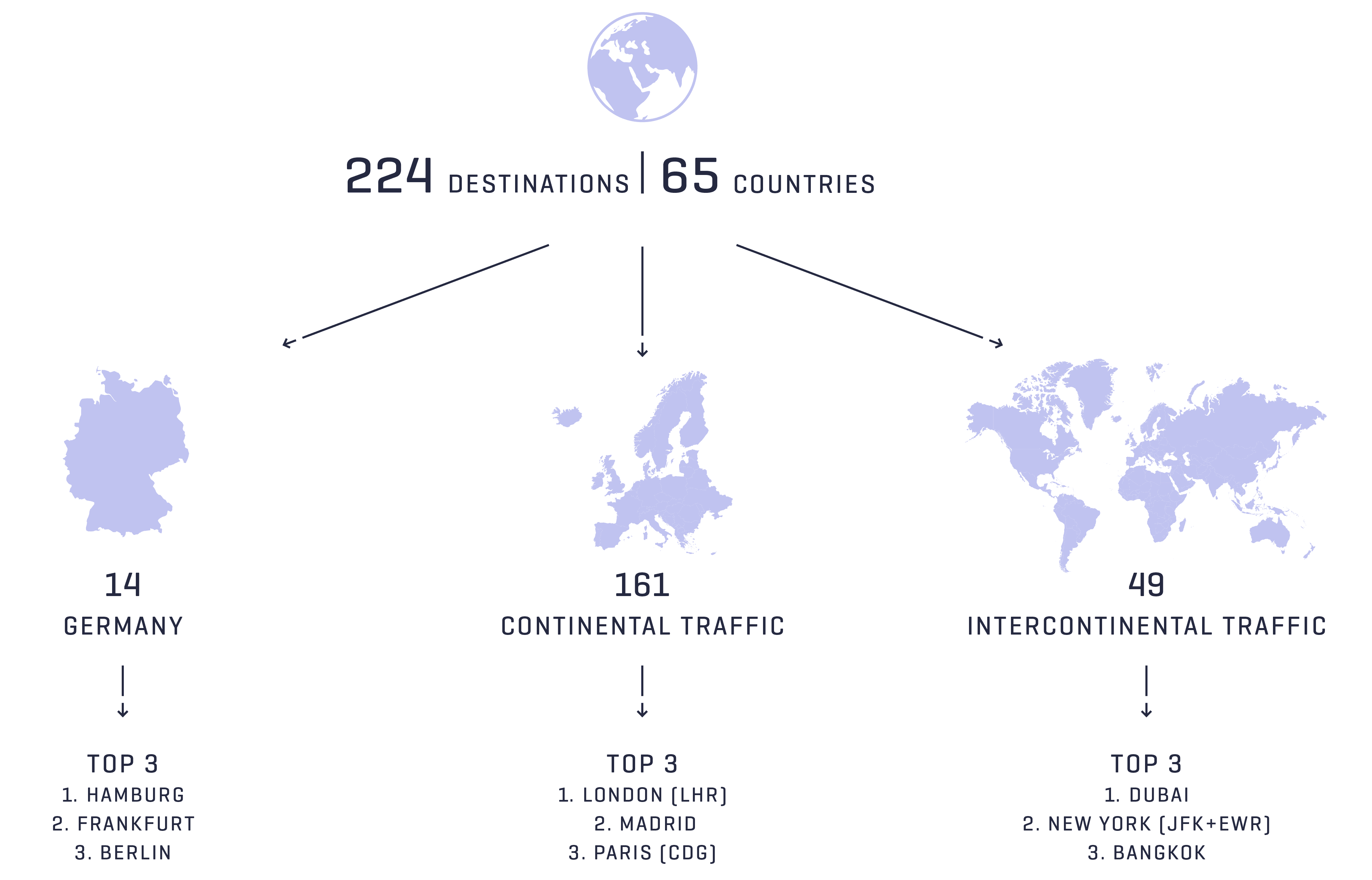 224 destinations in 65 countries, divided into 14 in Germany, 161 in continental traffic and 49 in intercontinental traffic. Top destinations: Hamburg, Frankfurt, Berlin (Germany); London, Madrid, Paris (continental); Dubai, New York, Bangkok (intercontinental).