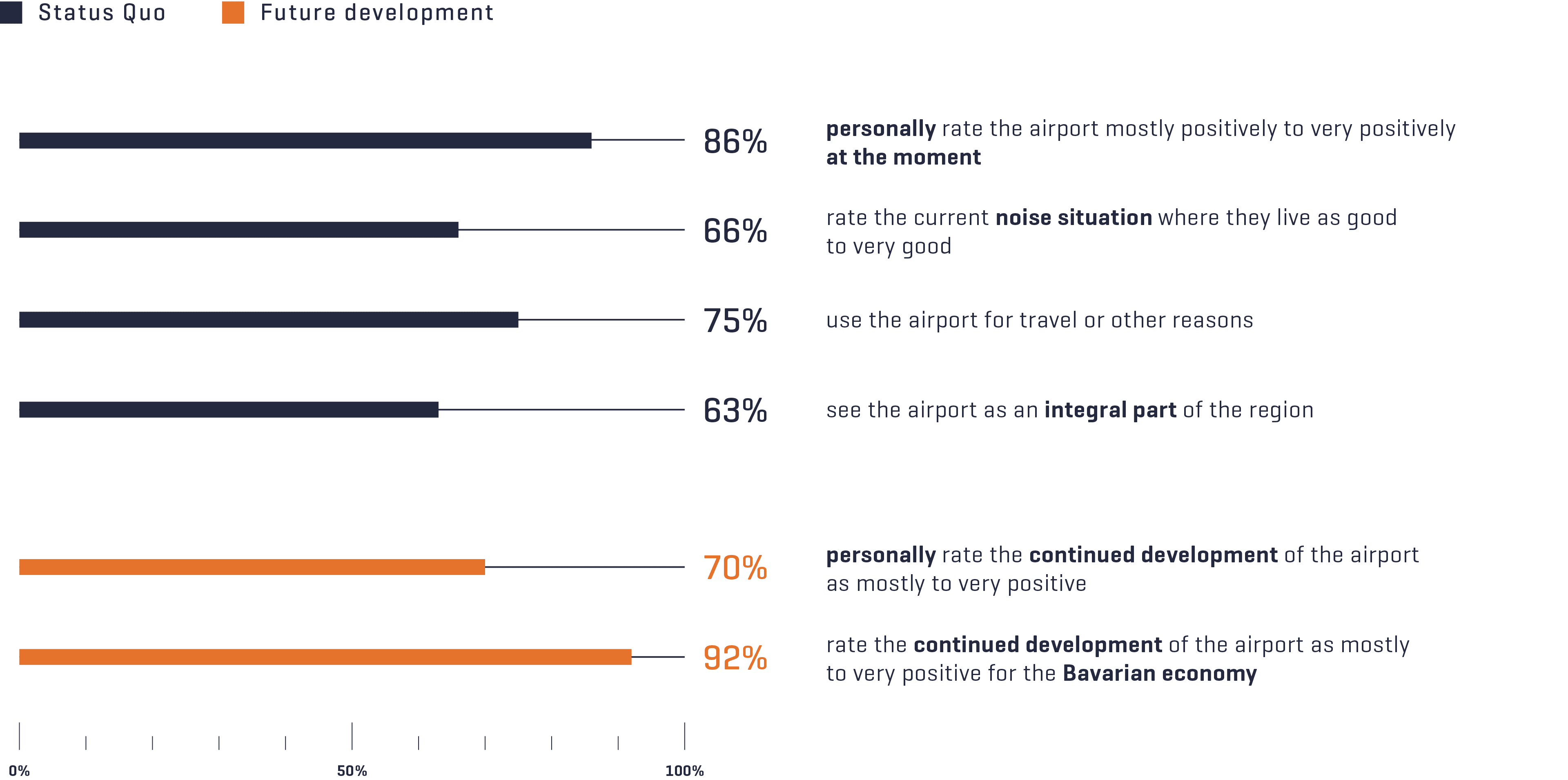 Survey results in the airport region. 86 percent personally rate the airport as mostly to very positive.