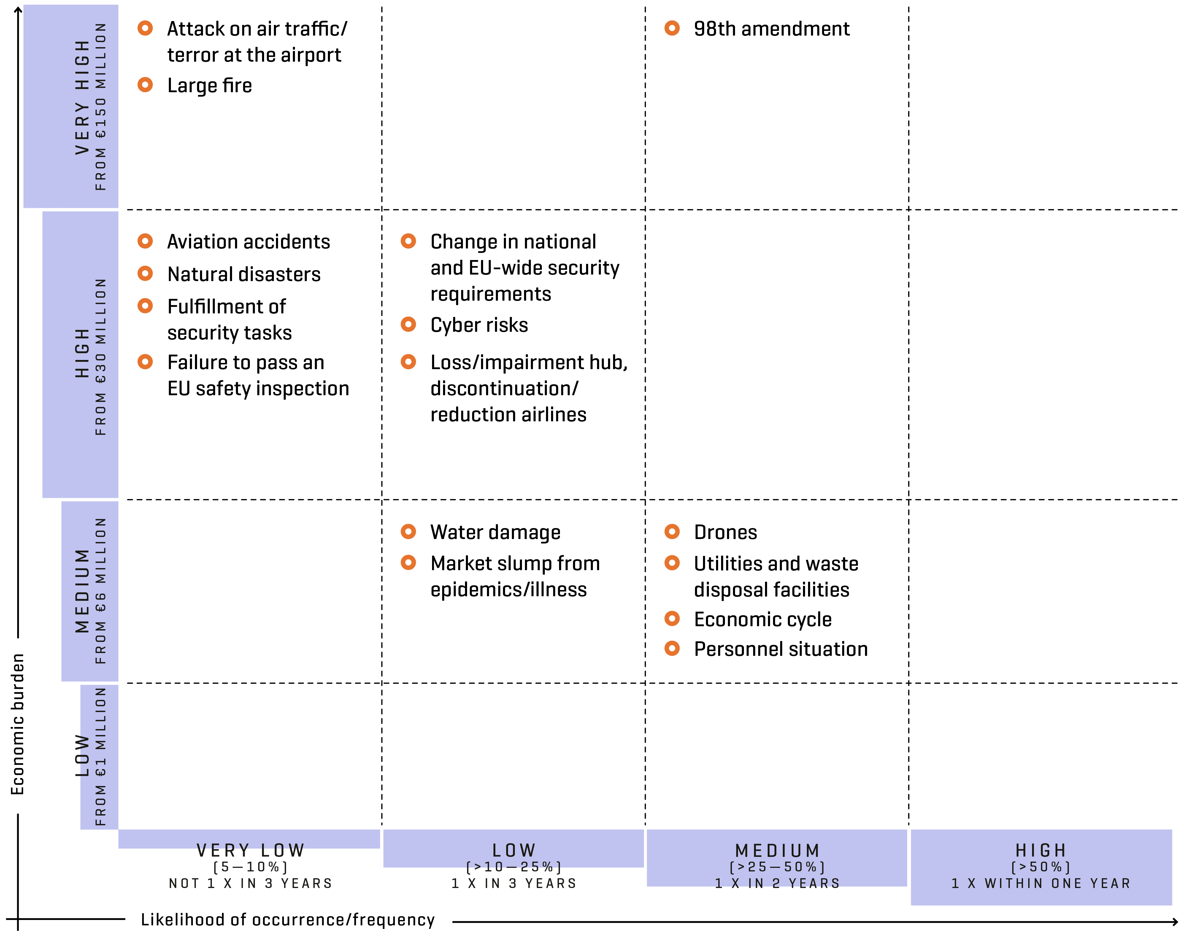 Gross risks for Munich Airport, broken down in a matrix according to probability of occurrence, frequency and economic impact.