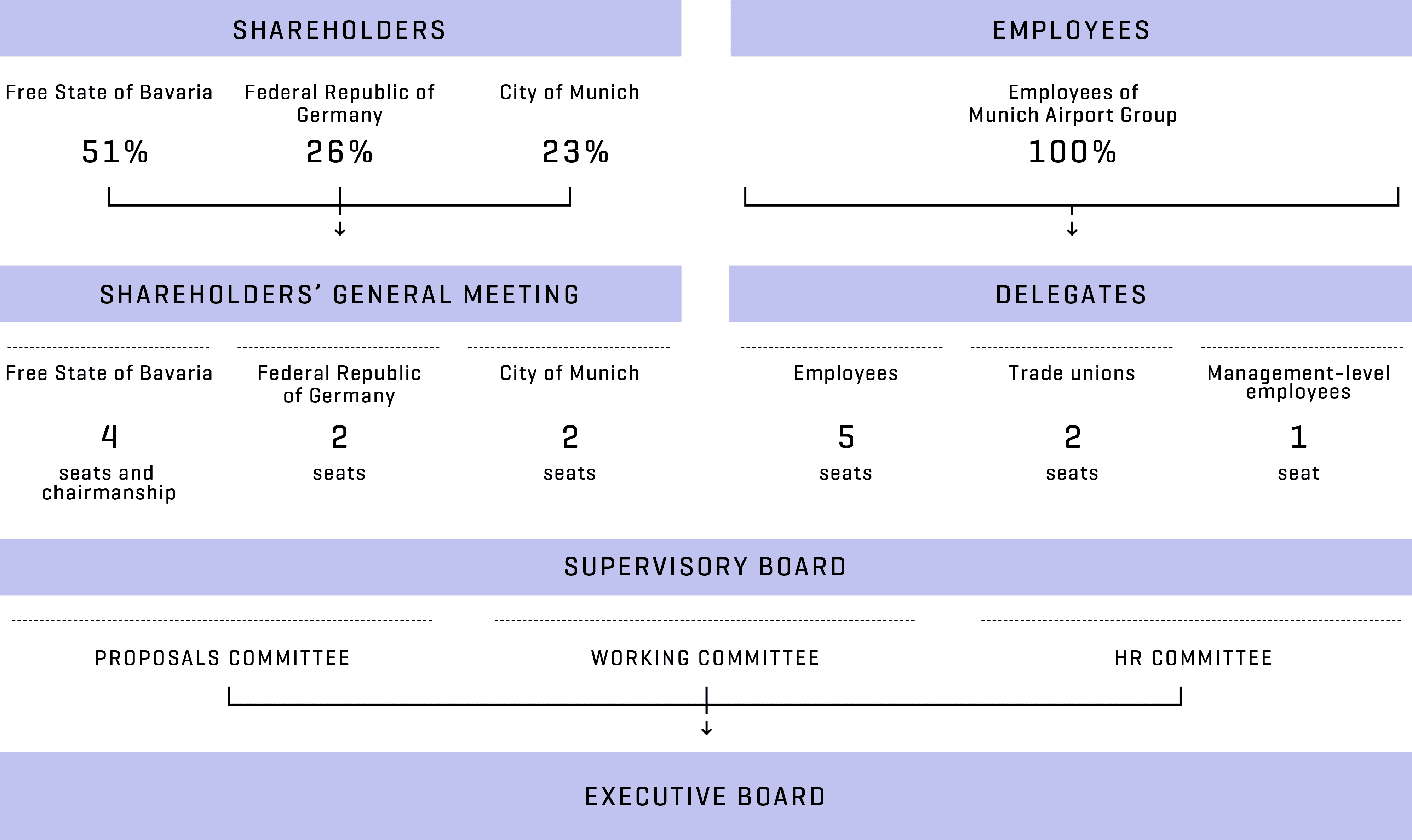 Governance structure of Munich Airport with shareholders' meeting, Supervisory Board and Executive Board