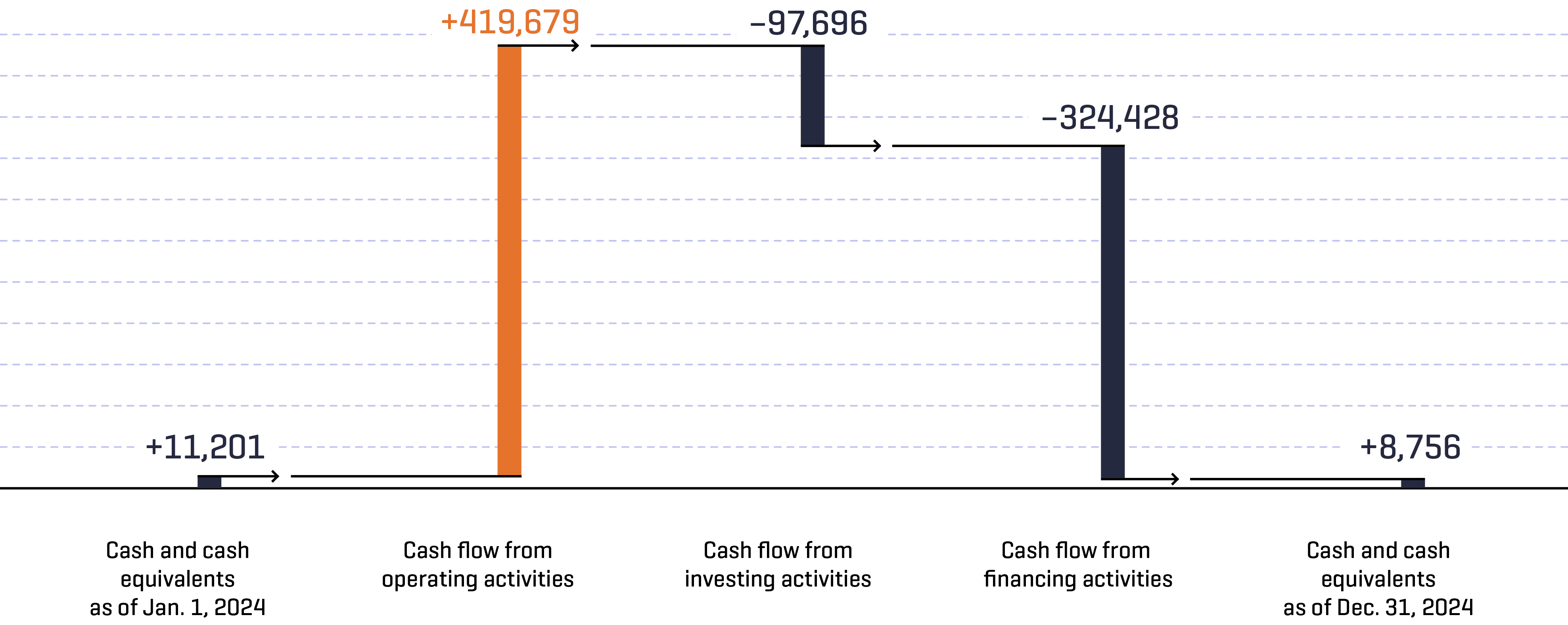 Statement of cash flows of Munich Airport. Encouraging cash flow from operating activities.
