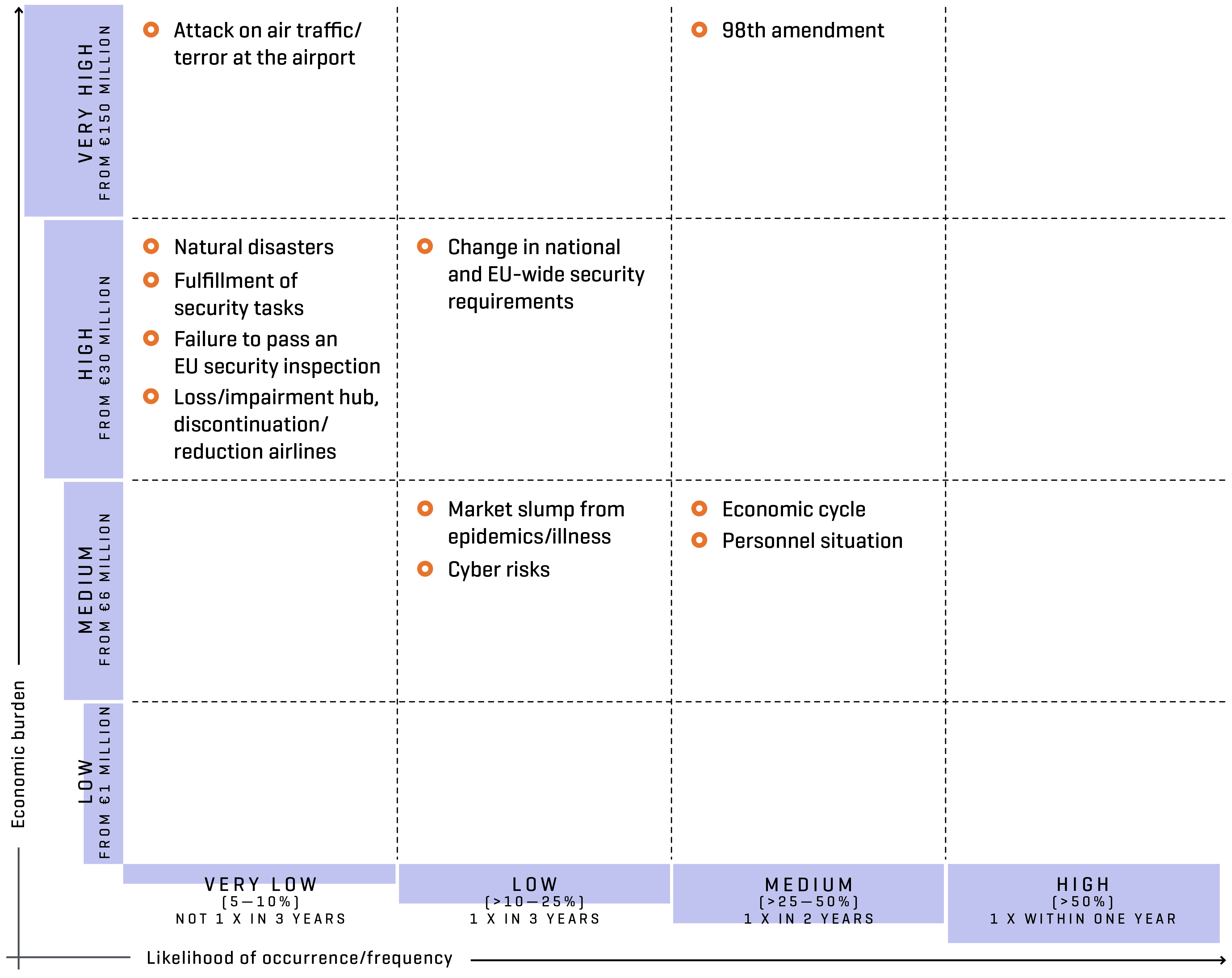 Net risks for Munich Airport, broken down in a matrix according to probability of occurrence, frequency and economic impact.