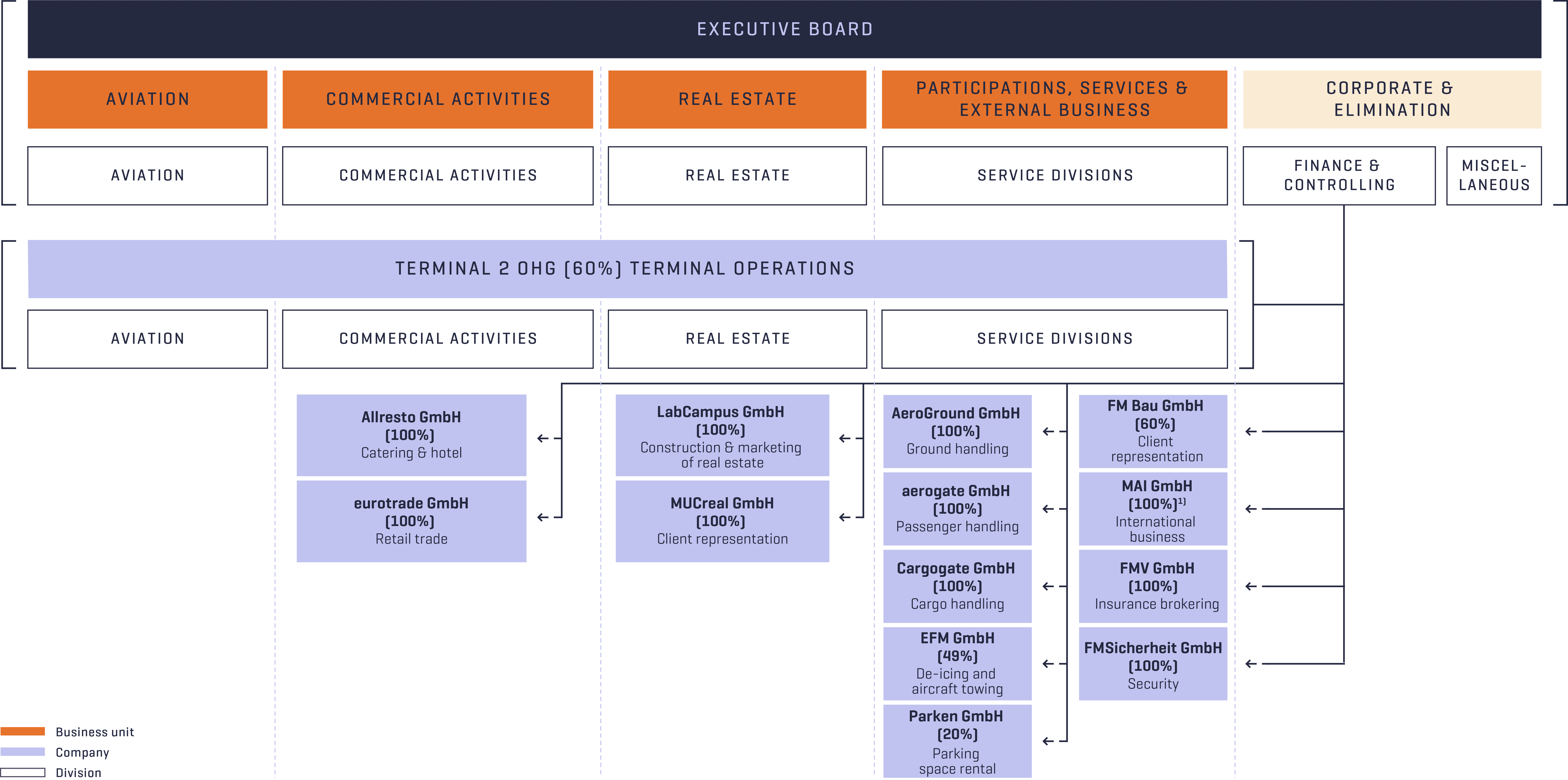 Organizational structure of Munich Airport as at 31 December 2024