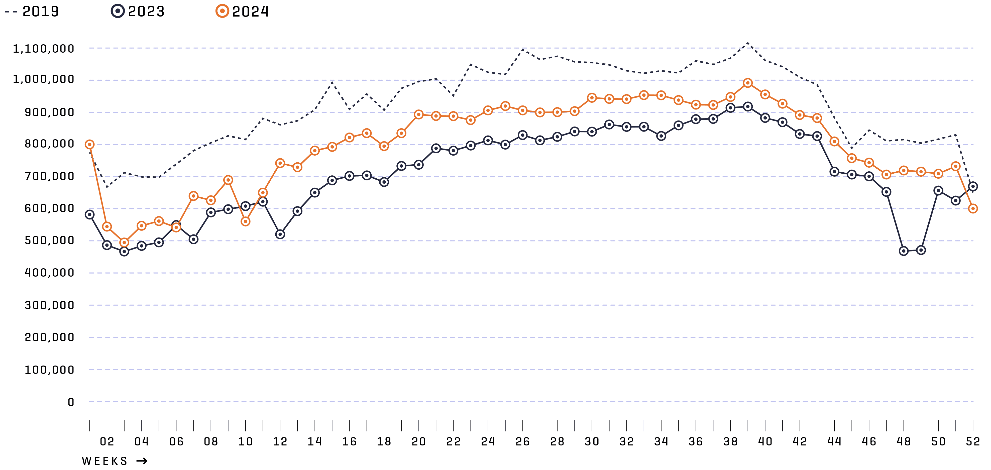 Passenger development at Munich Airport (commercial traffic) over the course of the year by calendar week. Passenger numbers increased in 2024.