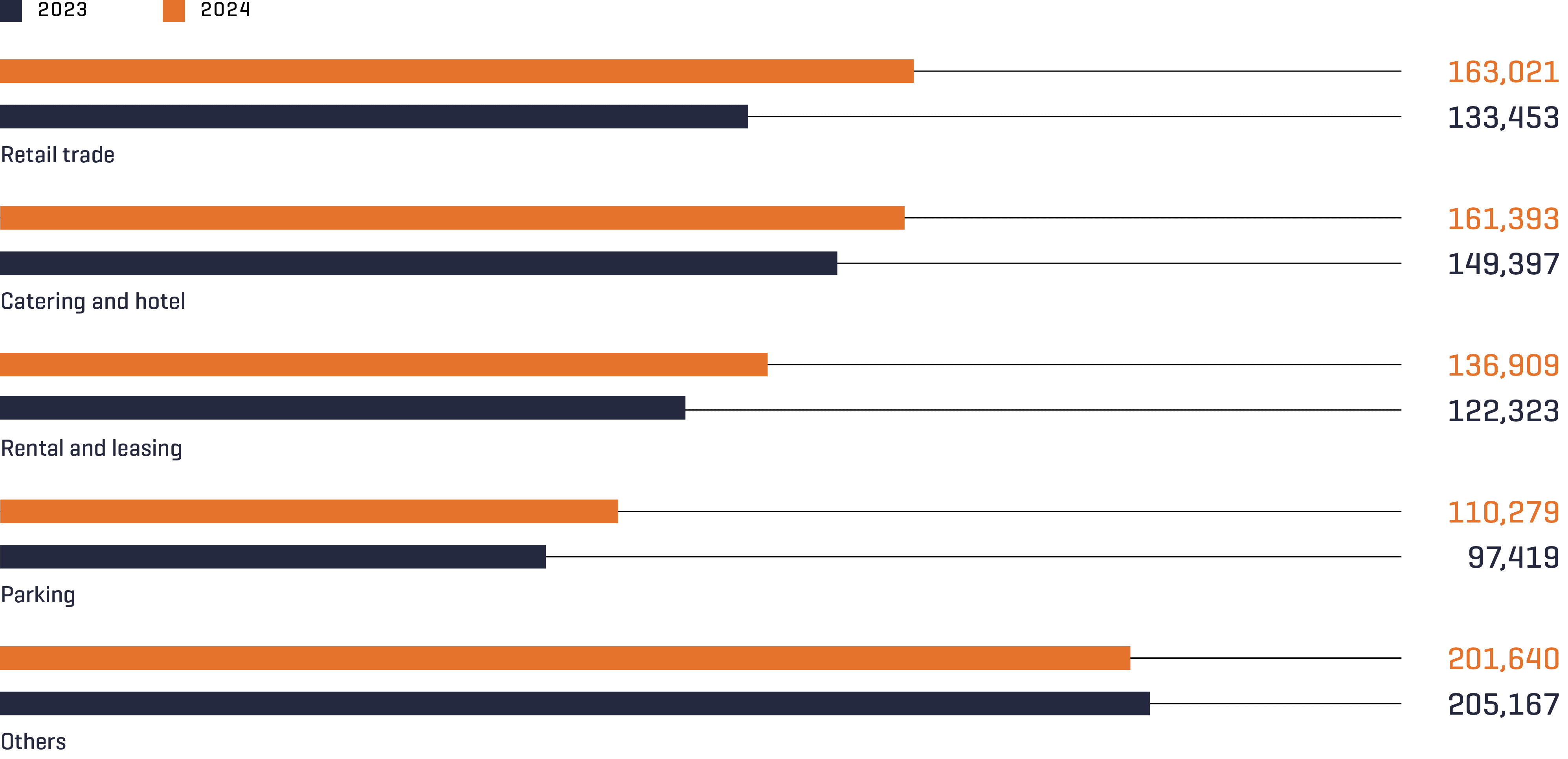 Revenue of other areas in the Commercial Activities business unit in a year-on-year comparison 2023/2024
