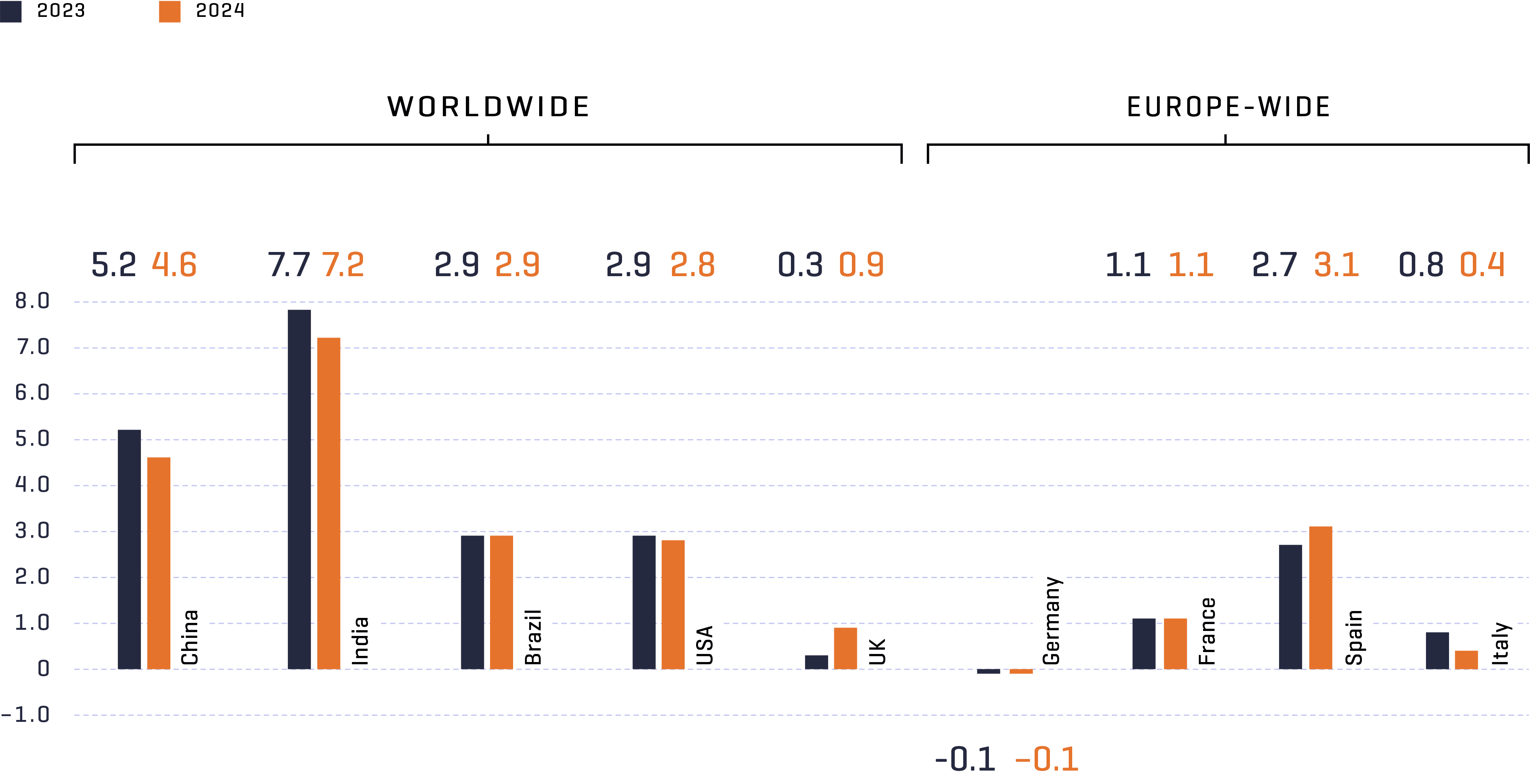 Economic growth of selected countries worldwide and across Europe compared in 2023/2024. Germany's GDP shrank by 0.1 %.