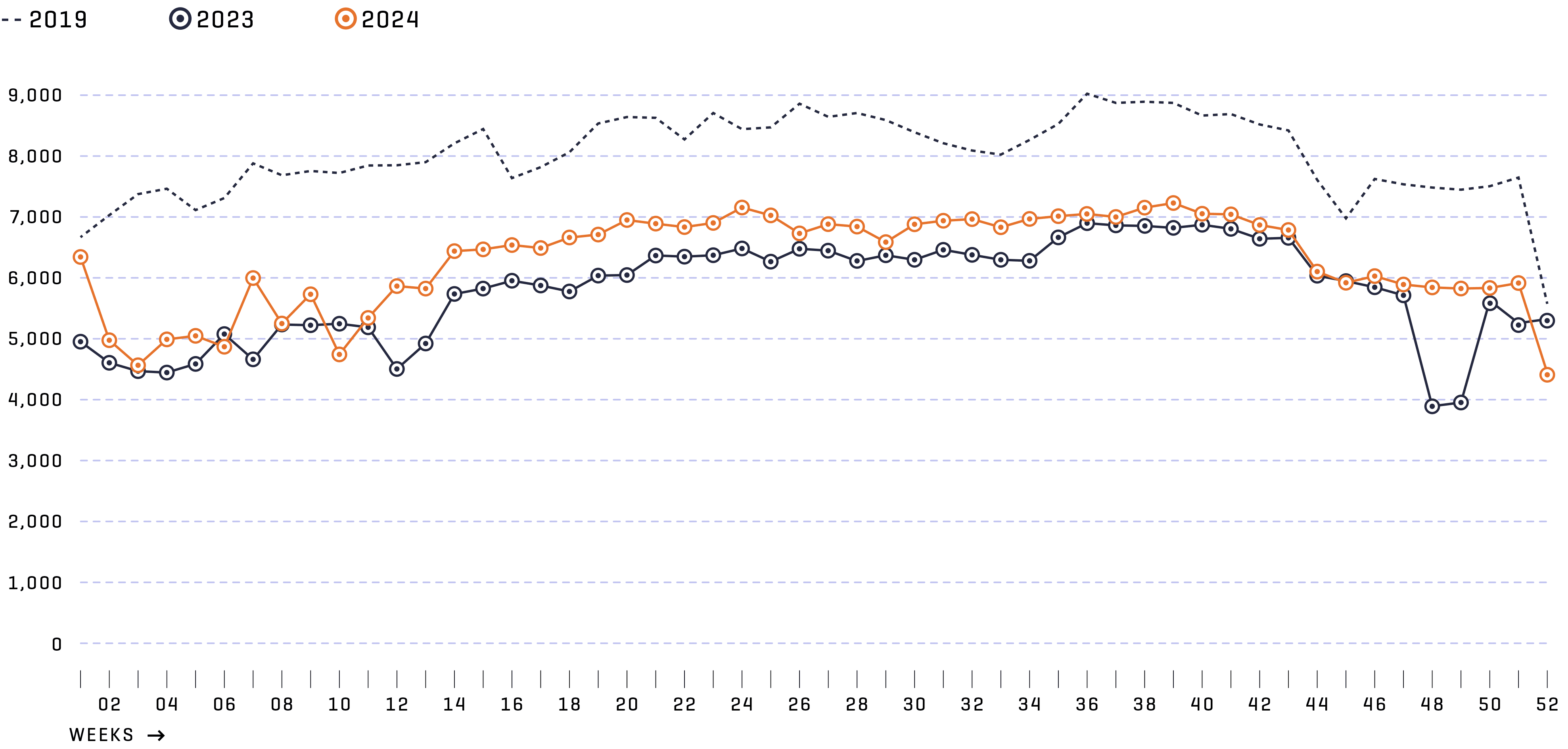 Aircraft movements at Munich Airport over the course of the year by calendar week. There was a significant increase in 2024.