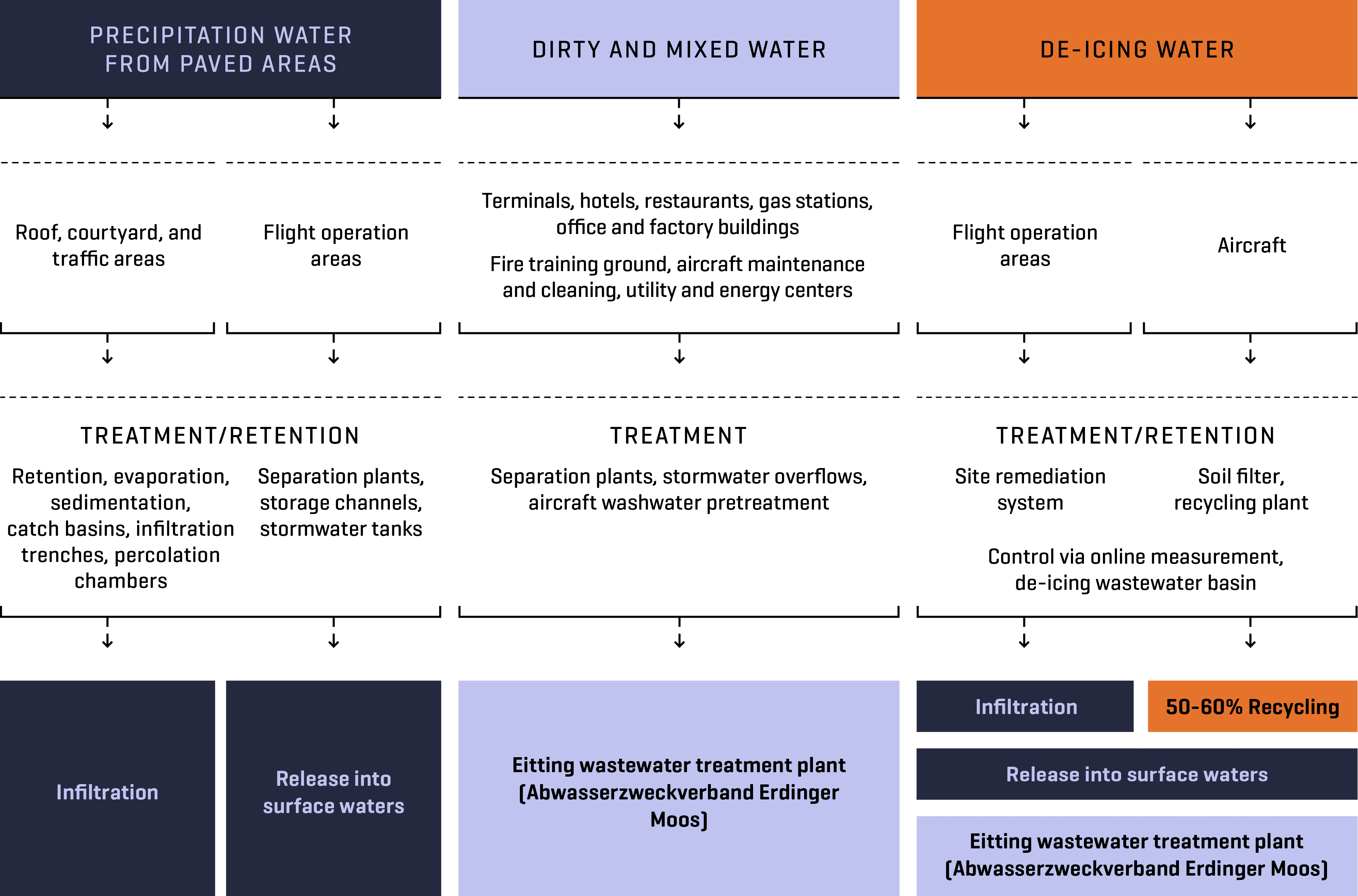 The treatment of precipitation, dirty water, mixed waste water and de-icing waste water in a schematic representation of the waste water disposal concept