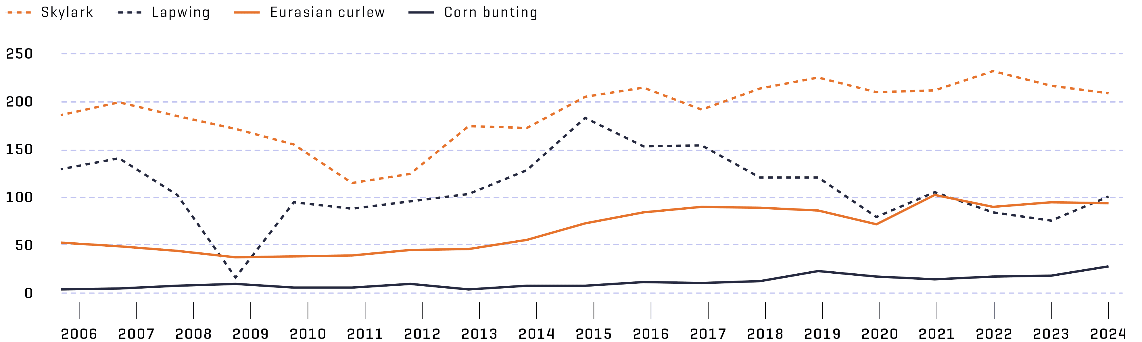 The development of selected breeding bird species on the airport meadows has remained stable over the years.