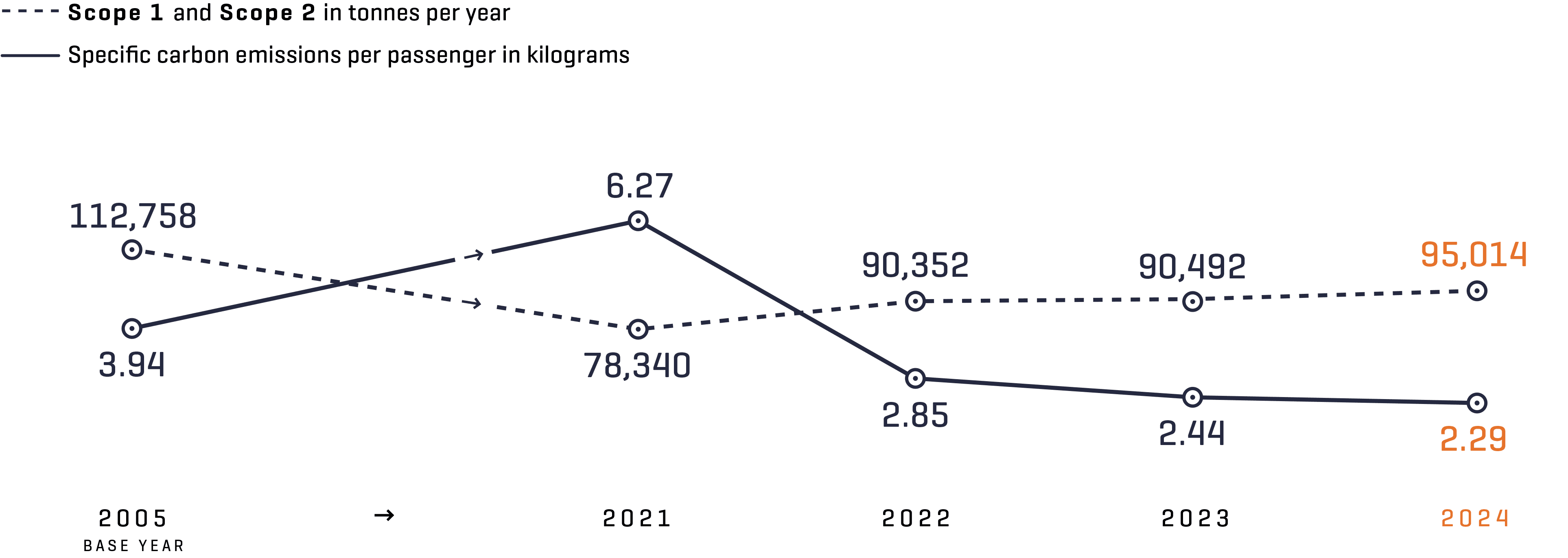 Greenhouse gas emissions attributable to Munich Airport increased by around five percent in 2024, while the specific carbon emissions per passenger continued to fall.