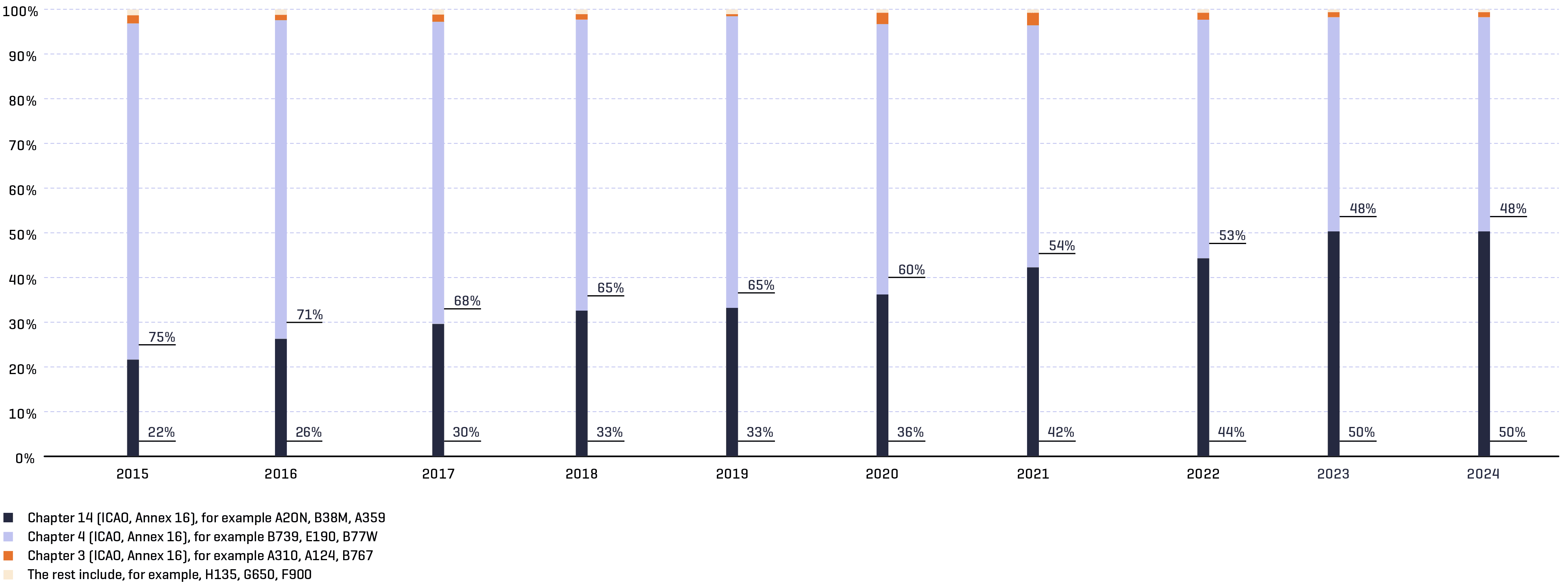 The mix of aircraft types shows: Half of all aircraft movements at Munich Airport meet the strictest requirements of the so-called “Chapter 14” according to ICAO noise certification.