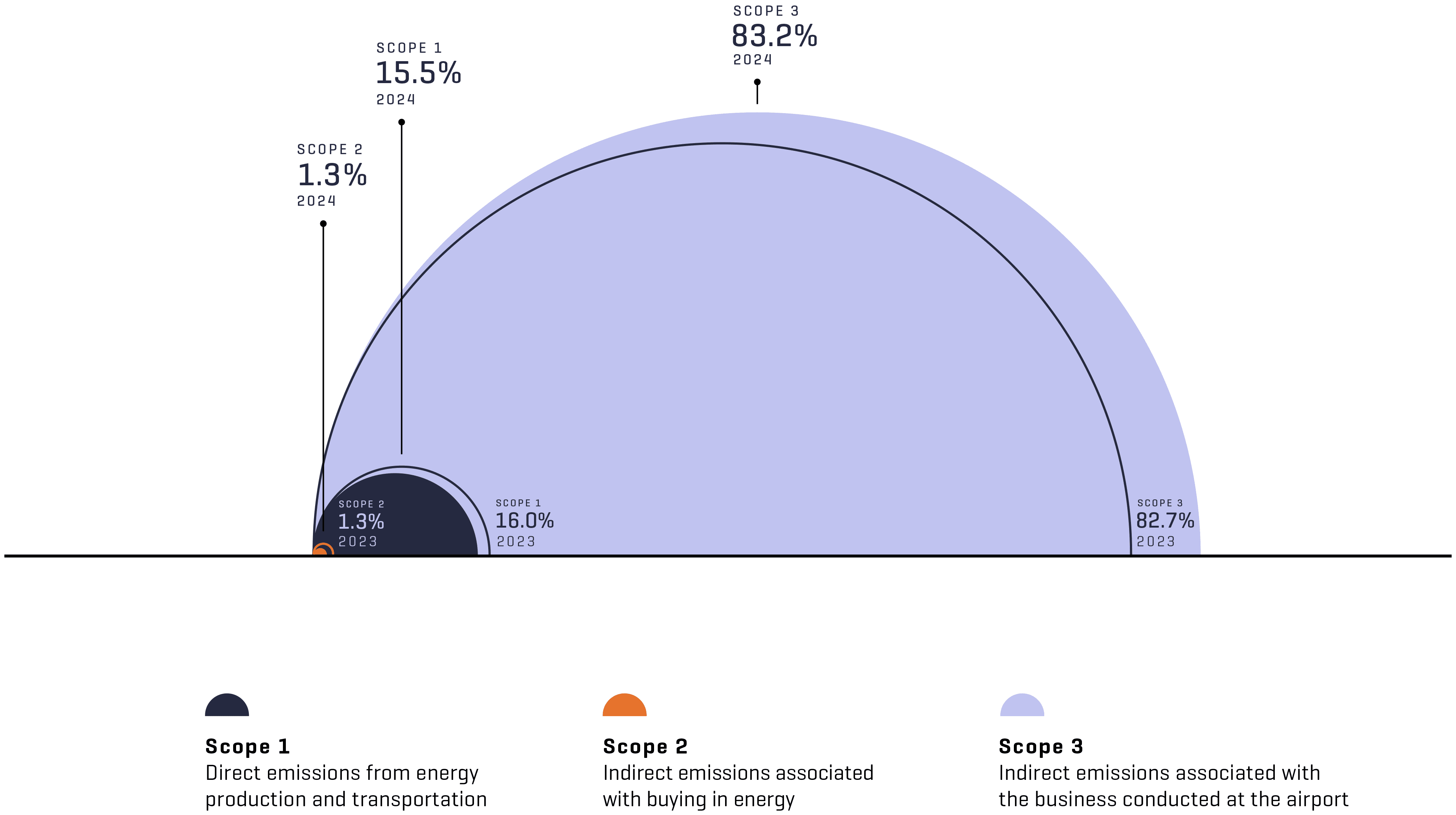 The international «Greenhouse Gas Protocol» standard divides the greenhouse gas emissions attributable to an airport into three scopes. The semicircles show their share and their development compared to the previous year.