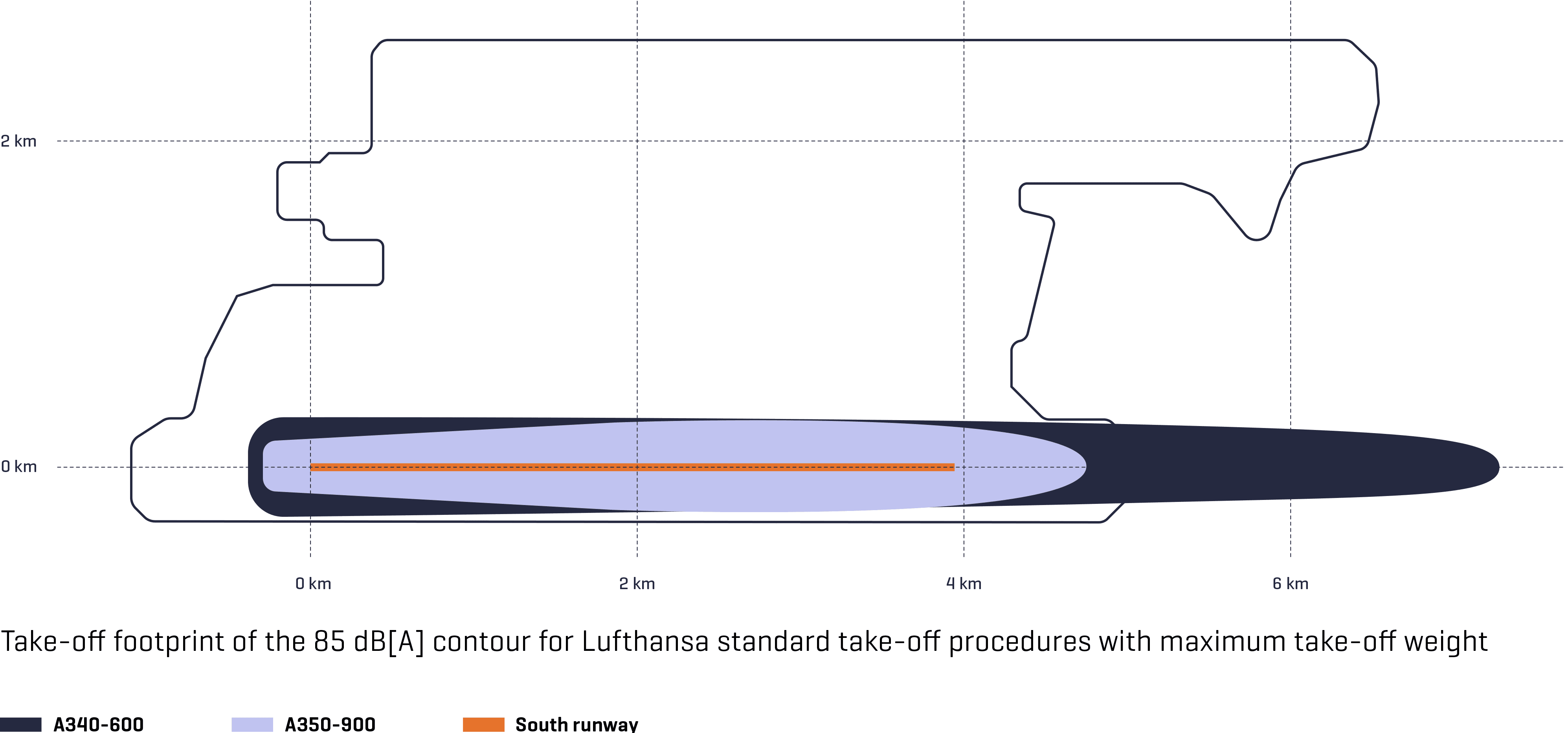 Comparison of the take-off footprint of the 85 dB(A) contour for Lufthansa standard take-off procedures with maximum take-off weight. An Airbus 350-900 is quieter than an Airbus 340-900.