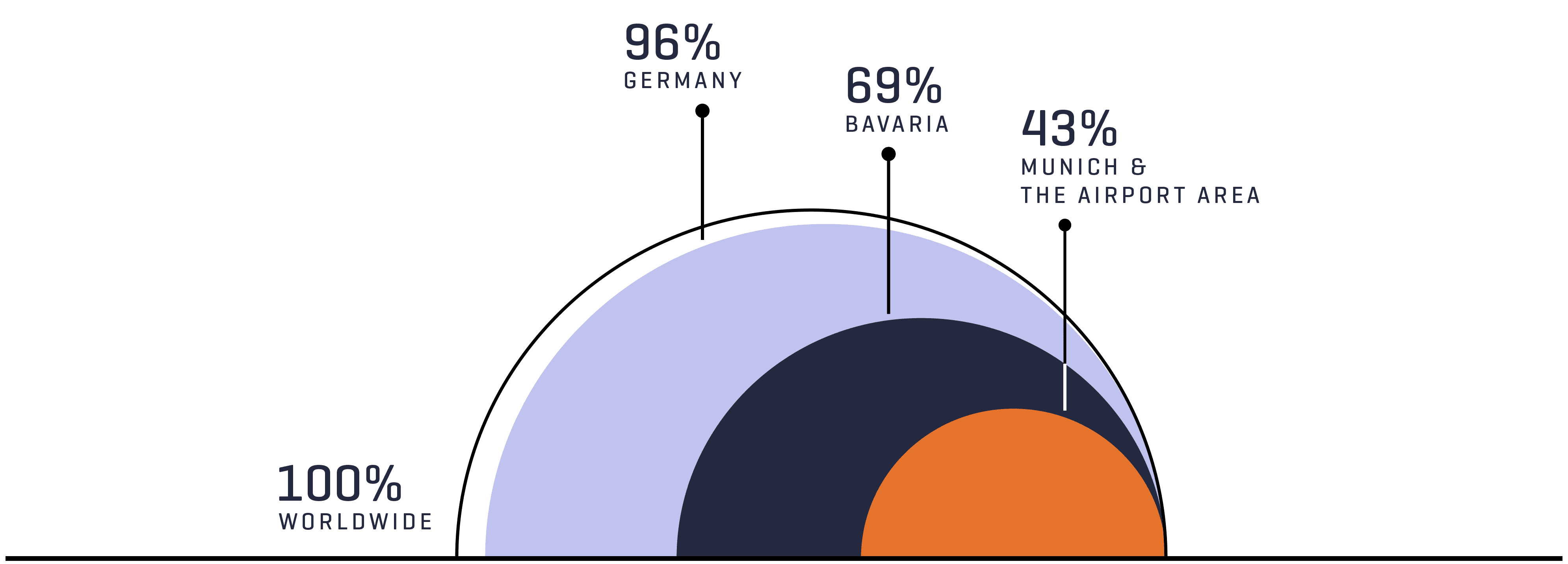 Munich Airport's supplier structure. A large proportion of goods are sourced in the region.