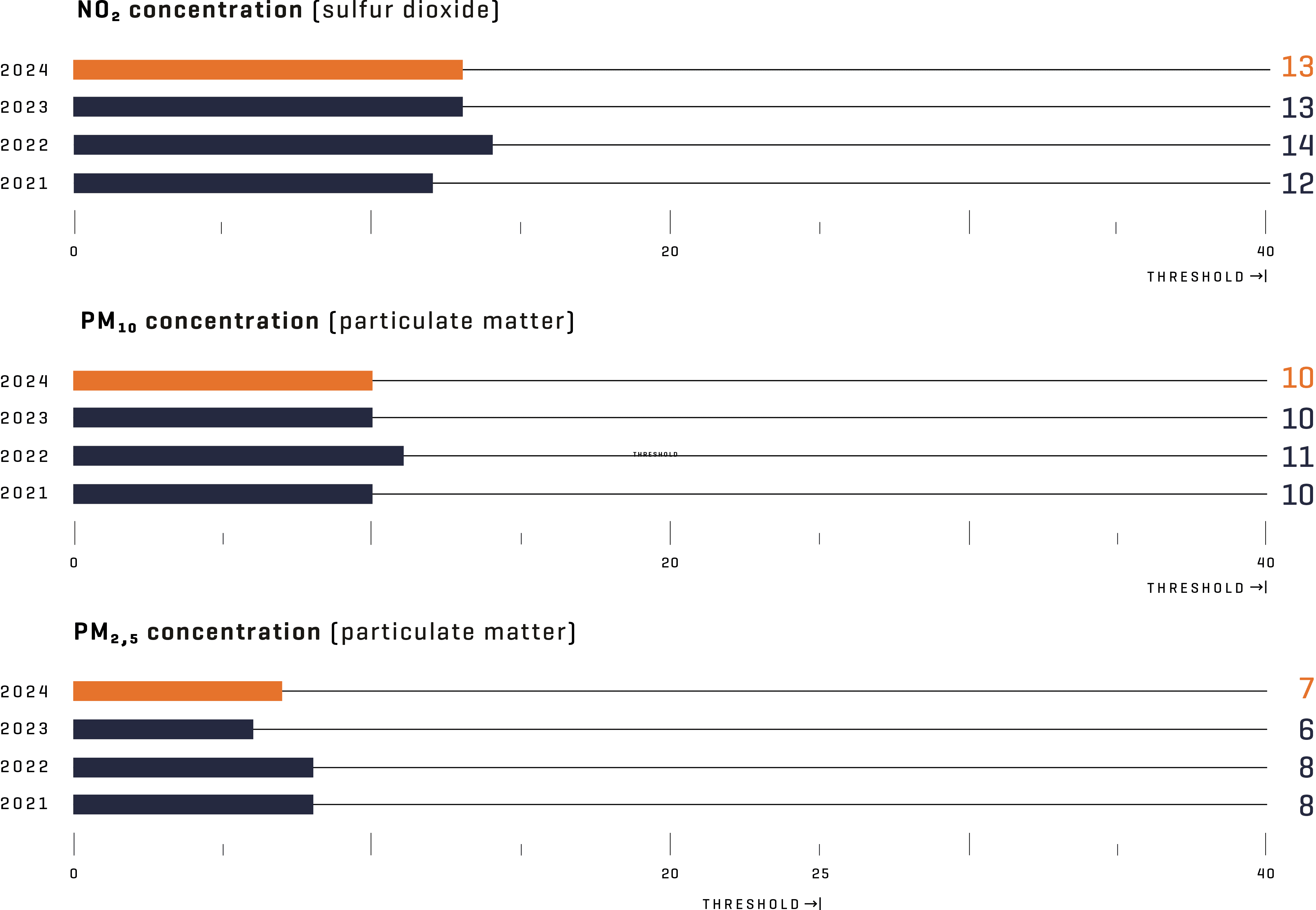 The concentrations of the air pollutants nitrogen dioxide, particulate matter PM10 and PM2.5 are well below the applicable legal limits.